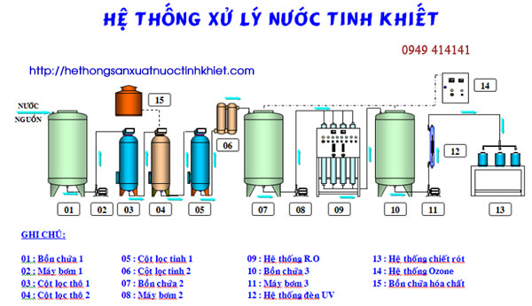 quy-trinh-san-xuat-nuoc-tinh-khiet-vacc-2500